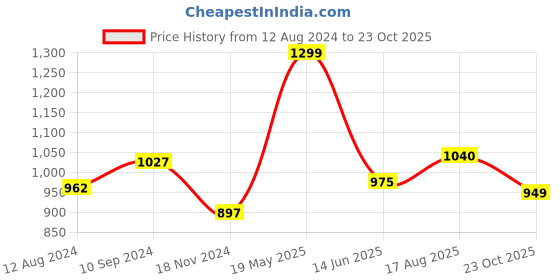 tatacliq.com Byford By Pantaloons Olive Linen Regular Fit Shirt byford by pantaloons Price History Graph from 12 Aug 2024 to 23 Oct 2025
