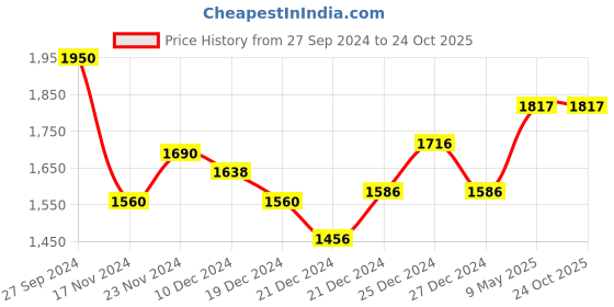 tatacliq.com Byford By Pantaloons Olive Regular Fit Colour Block Sports Hoodie byford by pantaloons Price History Graph from 27 Sep 2024 to 24 Oct 2025