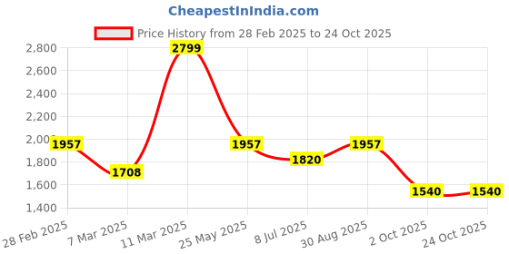tatacliq.com Byford By Pantaloons Olive Regular Fit Jacket byford by pantaloons Price History Graph from 28 Feb 2025 to 24 Oct 2025