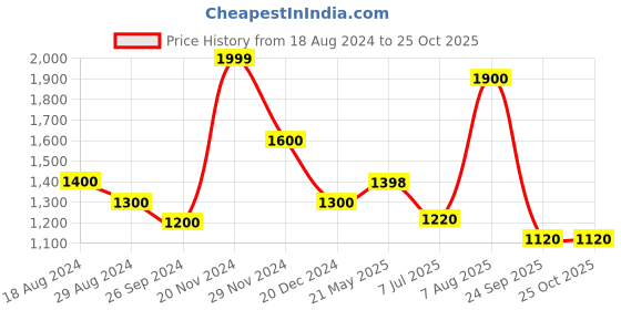tatacliq.com Byford by Pantaloons Olive Regular Fit Quilted Jacket byford by pantaloons Price History Graph from 18 Aug 2024 to 24 Oct 2025