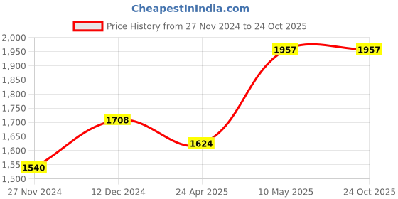 tatacliq.com Byford By Pantaloons Olive Regular Fit Quilted Sports Jacket byford by pantaloons Price History Graph from 27 Nov 2024 to 24 Oct 2025