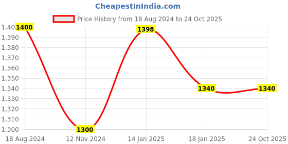 tatacliq.com Byford By Pantaloons Olive Regular Fit Sports Hoodie byford by pantaloons Price History Graph from 18 Aug 2024 to 24 Oct 2025