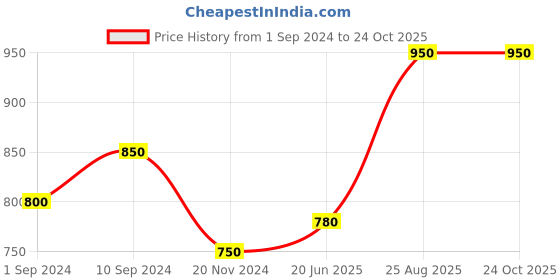 tatacliq.com Byford by Pantaloons Olive Slim Fit Check Shirt byford by pantaloons Price History Graph from 1 Sep 2024 to 24 Oct 2025