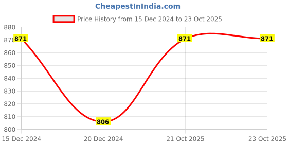 tatacliq.com Byford by Pantaloons Olive Slim Fit Colour Block Sweatshirt byford by pantaloons Price History Graph from 15 Dec 2024 to 23 Oct 2025