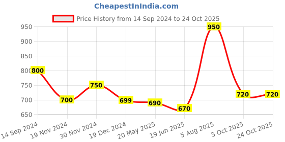 tatacliq.com Byford by Pantaloons Olive Slim Fit Shorts byford by pantaloons Price History Graph from 14 Sep 2024 to 24 Oct 2025