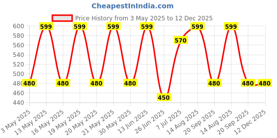 tatacliq.com Byford by Pantaloons Olive Solid Gloves byford by pantaloons Price History Graph from 3 May 2025 to 12 Dec 2025