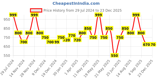 tatacliq.com Byford by Pantaloons Pale Banana Cotton Slim Fit Texture Shorts byford by pantaloons Price History Graph from 29 Jul 2024 to 23 Dec 2025