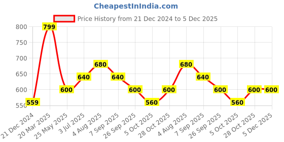 tatacliq.com Byford By Pantaloons Peach Slim Fit Printed Polo T-Shirt byford by pantaloons Price History Graph from 21 Dec 2024 to 5 Dec 2025