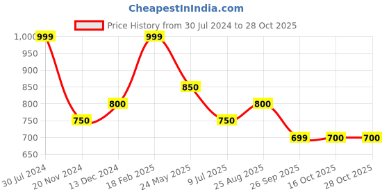 tatacliq.com Byford by Pantaloons Pearl White Cotton Slim Fit Shirt byford by pantaloons Price History Graph from 30 Jul 2024 to 28 Oct 2025