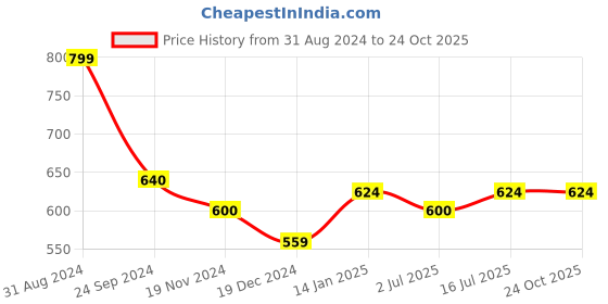 tatacliq.com Byford by Pantaloons Pink Cotton Slim Fit Printed Polo T-Shirt byford by pantaloons Price History Graph from 31 Aug 2024 to 24 Oct 2025