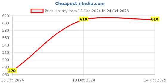 tatacliq.com Byford by Pantaloons Pink Cotton Slim Fit Printed Shirt byford by pantaloons Price History Graph from 18 Dec 2024 to 24 Oct 2025