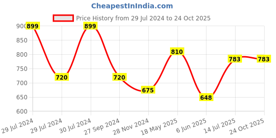 tatacliq.com Byford by Pantaloons Pink Cotton Slim Fit Self Pattern Shirt byford by pantaloons Price History Graph from 29 Jul 2024 to 24 Oct 2025