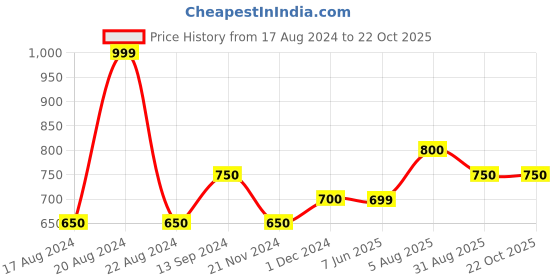 tatacliq.com Byford by Pantaloons Pink Cotton Slim Fit Texture Polo T-Shirt byford by pantaloons Price History Graph from 17 Aug 2024 to 21 Oct 2025