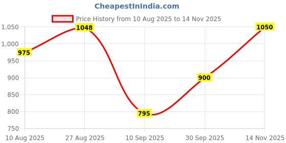 tatacliq.com Byford By Pantaloons Pink Regular Fit Sweatshirt byford by pantaloons Price History Graph from 10 Aug 2025 to 14 Nov 2025