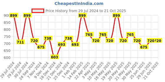 tatacliq.com Byford by Pantaloons Pink Slim Fit Shirt byford by pantaloons Price History Graph from 29 Jul 2024 to 21 Oct 2025