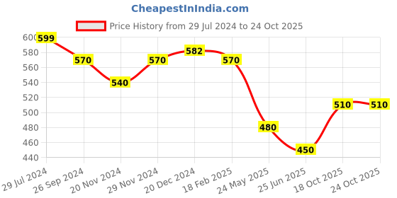 tatacliq.com Byford by Pantaloons Pink Slim Fit Striped Polo T-Shirt byford by pantaloons Price History Graph from 29 Jul 2024 to 24 Oct 2025