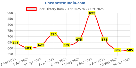 tatacliq.com Byford By Pantaloons Pistachio Green Slim Fit Shirt byford by pantaloons Price History Graph from 2 Apr 2025 to 22 Oct 2025