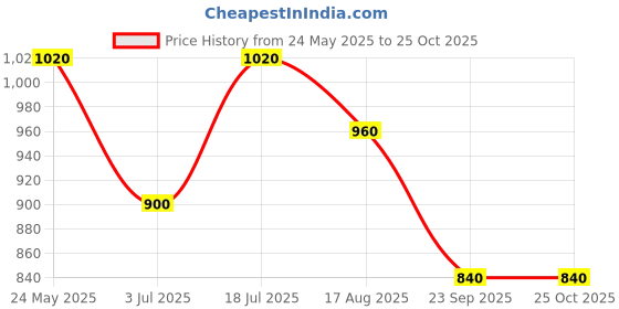 tatacliq.com Byford By Pantaloons Powder Blue Slim Fit Texture Shirt byford by pantaloons Price History Graph from 24 May 2025 to 25 Oct 2025