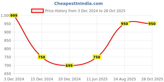 tatacliq.com Byford by Pantaloons Primrose Pink Cotton Slim Fit Striped Shirt byford by pantaloons Price History Graph from 3 Dec 2024 to 28 Oct 2025