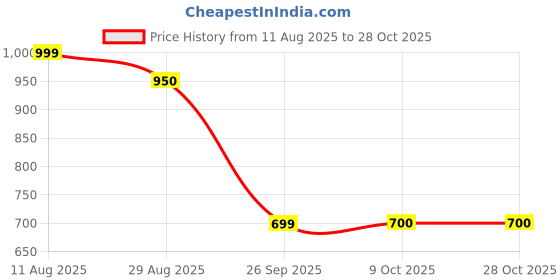 tatacliq.com Byford by Pantaloons Primrose Pink Cotton Slim Fit Striped Shirt byford by pantaloons Price History Graph from 11 Aug 2025 to 28 Oct 2025