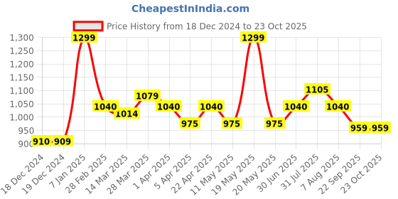 tatacliq.com Byford By Pantaloons Purple Cotton Regular Fit Shirt byford by pantaloons Price History Graph from 18 Dec 2024 to 22 Oct 2025