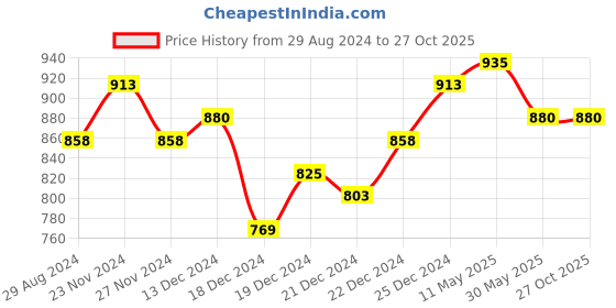 tatacliq.com Byford by Pantaloons Red & Navy Regular Fit Colour Block Sweatshirt byford by pantaloons Price History Graph from 29 Aug 2024 to 26 Oct 2025