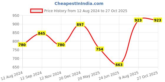 tatacliq.com Byford by Pantaloons Red Cotton Regular Fit Checks Shirt byford by pantaloons Price History Graph from 12 Aug 2024 to 27 Oct 2025