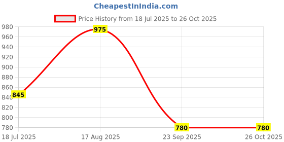 tatacliq.com Byford By Pantaloons Red Cotton Regular Fit Printed Sweatshirt byford by pantaloons Price History Graph from 18 Jul 2025 to 26 Oct 2025