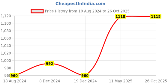 tatacliq.com Byford by Pantaloons Red Regular Fit Printed Sweatshirt byford by pantaloons Price History Graph from 18 Aug 2024 to 26 Oct 2025