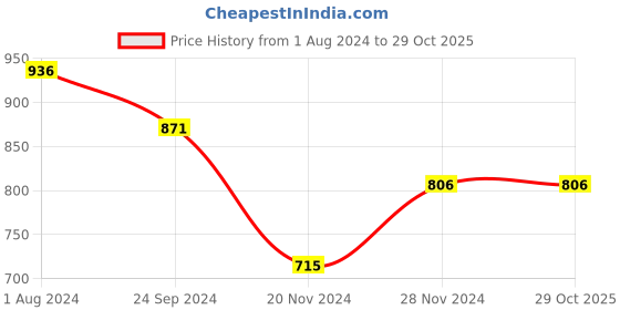 tatacliq.com Byford By Pantaloons Royal Blue Regular Fit Printed Sweatshirt byford by pantaloons Price History Graph from 1 Aug 2024 to 28 Oct 2025