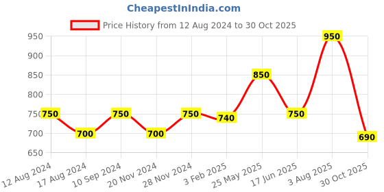 tatacliq.com Byford by Pantaloons Royal Blue Slim Fit Shirt byford by pantaloons Price History Graph from 12 Aug 2024 to 30 Oct 2025