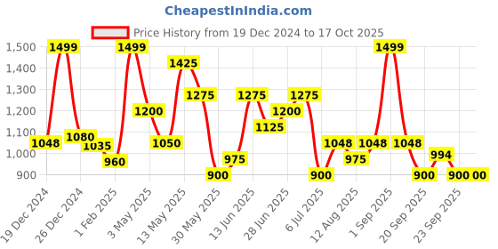 tatacliq.com Byford By Pantaloons Rust Regular Fit Sweatshirt byford by pantaloons Price History Graph from 19 Dec 2024 to 17 Oct 2025