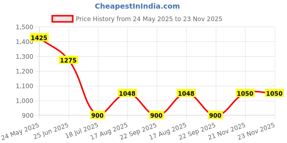 tatacliq.com Byford By Pantaloons Rust Regular Fit Sweatshirt byford by pantaloons Price History Graph from 24 May 2025 to 22 Nov 2025