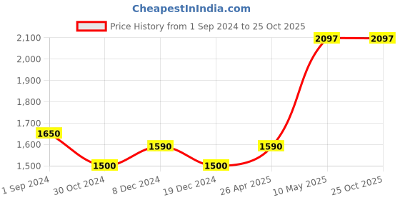 tatacliq.com Byford By Pantaloons Rusty Brown Regular Fit Sports Jacket byford by pantaloons Price History Graph from 1 Sep 2024 to 25 Oct 2025