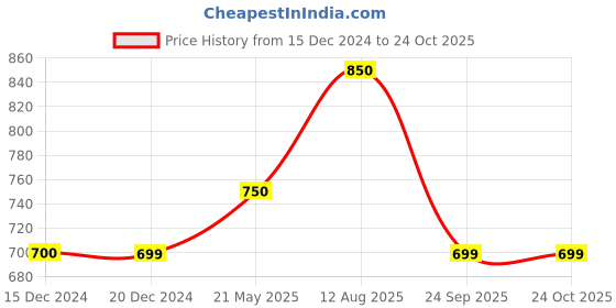 tatacliq.com Byford by Pantaloons Sage Gray Cotton Slim Fit Floral Print Shirt byford by pantaloons Price History Graph from 15 Dec 2024 to 24 Oct 2025