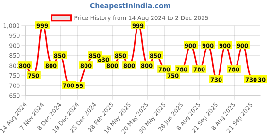 tatacliq.com Byford by Pantaloons Sage Green Slim Fit Printed Sweatshirt byford by pantaloons Price History Graph from 14 Aug 2024 to 1 Dec 2025