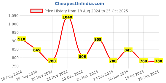 tatacliq.com Byford by Pantaloons Sage Slim Fit Colour Block Sweatshirt byford by pantaloons Price History Graph from 18 Aug 2024 to 24 Oct 2025