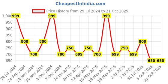 tatacliq.com Byford by Pantaloons Sea Angel Cotton Regular Fit Printed Shirt byford by pantaloons Price History Graph from 29 Jul 2024 to 21 Oct 2025
