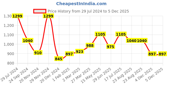 tatacliq.com Byford by Pantaloons Sea Angel Cotton Regular Fit Shirt byford by pantaloons Price History Graph from 29 Jul 2024 to 4 Dec 2025