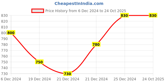 tatacliq.com Byford By Pantaloons Sea Green Cotton Slim Fit Shorts byford by pantaloons Price History Graph from 6 Dec 2024 to 24 Oct 2025