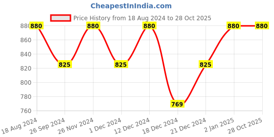 tatacliq.com Byford by Pantaloons Signal Red Regular Fit Printed Sweatshirt byford by pantaloons Price History Graph from 18 Aug 2024 to 27 Oct 2025