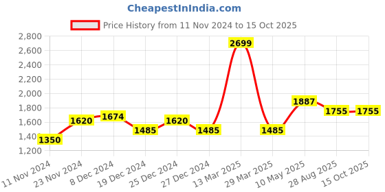 tatacliq.com Byford By Pantaloons Signal Red Regular Fit Reversible Jacket byford by pantaloons Price History Graph from 11 Nov 2024 to 15 Oct 2025