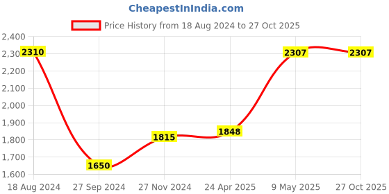 tatacliq.com Byford By Pantaloons Silver Regular Fit Quilted Sports Jacket byford by pantaloons Price History Graph from 18 Aug 2024 to 27 Oct 2025