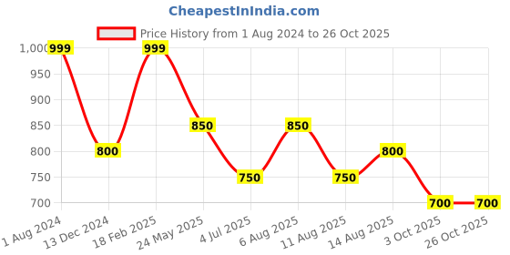 tatacliq.com Byford by Pantaloons Sky Blue Cotton Slim Fit Shirt byford by pantaloons Price History Graph from 1 Aug 2024 to 24 Oct 2025