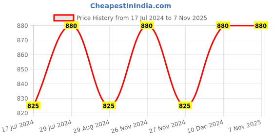 tatacliq.com Byford by Pantaloons Sky Blue Regular Fit Printed Sweatshirt byford by pantaloons Price History Graph from 17 Jul 2024 to 3 Nov 2025