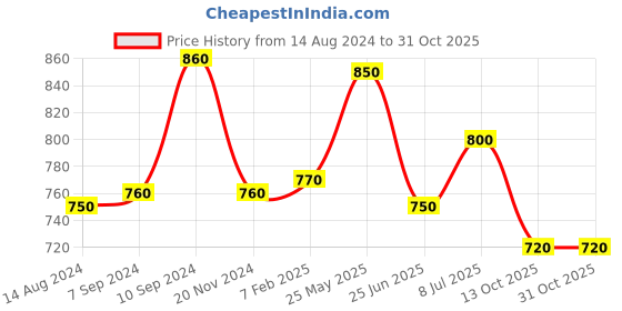tatacliq.com Byford by Pantaloons Sky Blue Slim Fit Check Shirt byford by pantaloons Price History Graph from 14 Aug 2024 to 30 Oct 2025