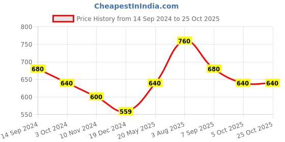 tatacliq.com Byford by Pantaloons Sky Blue Slim Fit Checks Shirt byford by pantaloons Price History Graph from 14 Sep 2024 to 24 Oct 2025