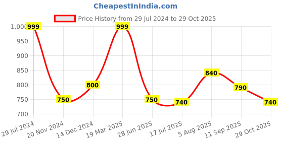 tatacliq.com Byford by Pantaloons Sky Blue Slim Fit Shirt byford by pantaloons Price History Graph from 29 Jul 2024 to 29 Oct 2025
