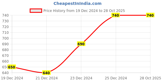 tatacliq.com Byford By Pantaloons Sky Green Cotton Slim Fit Shorts byford by pantaloons Price History Graph from 19 Dec 2024 to 28 Oct 2025