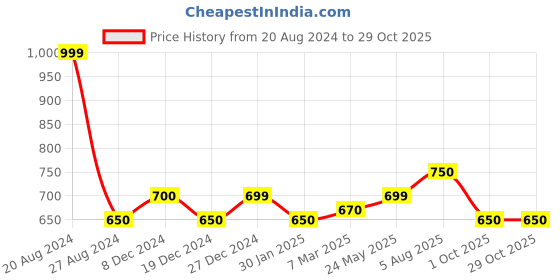 tatacliq.com Byford by Pantaloons Snow White Cotton Slim Fit Polo T-Shirt byford by pantaloons Price History Graph from 20 Aug 2024 to 29 Oct 2025